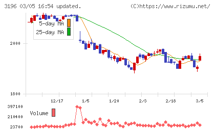 ホットランドホールディングスチャート