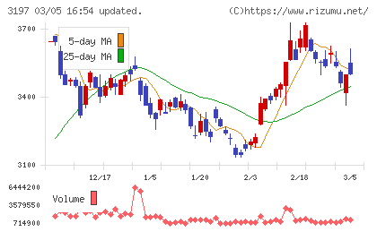 すかいらーくホールディングスチャート