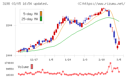 ＳＦＰホールディングスチャート