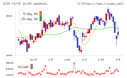 綿半ホールディングスチャート