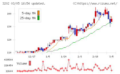 ダイトウボウチャート
