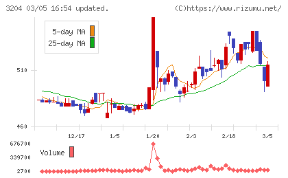 トーア紡コーポレーションチャート