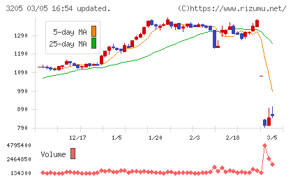 ダイドーリミテッドチャート