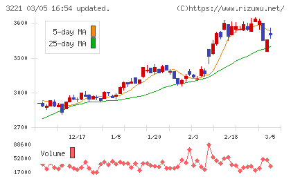 ヨシックスホールディングスチャート