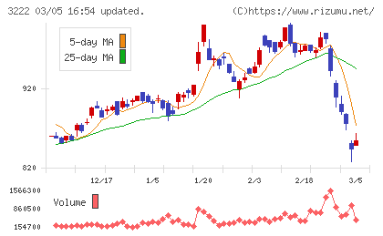 ユナイテッド・スーパーマーケット・ホールディングスチャート