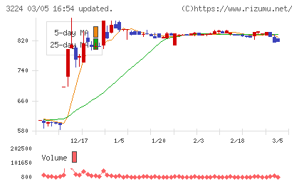 ゼネラル・オイスターチャート