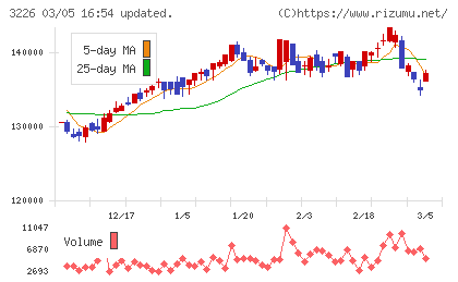 三井不動産アコモデーションファンド投資法人チャート