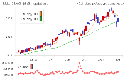 野村不動産ホールディングスチャート