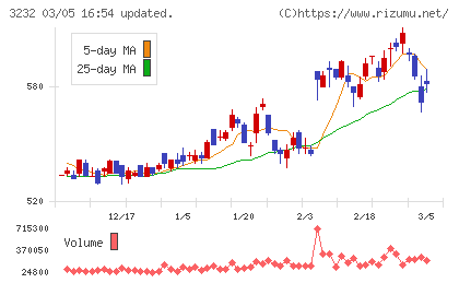 三重交通グループホールディングスチャート