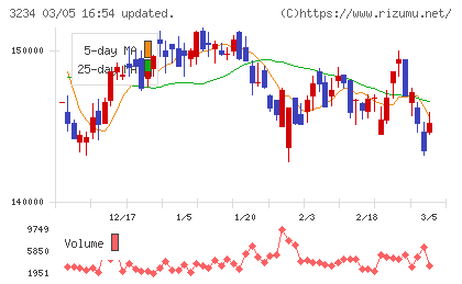 森ヒルズリート投資法人チャート