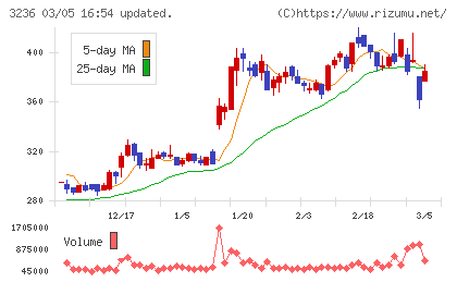 プロパストチャート