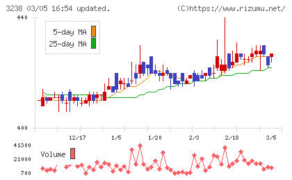セントラル総合開発チャート
