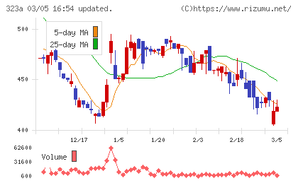 フライヤーチャート