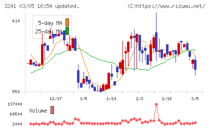 ウィルチャート
