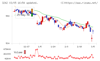 アーバネットコーポレーションチャート