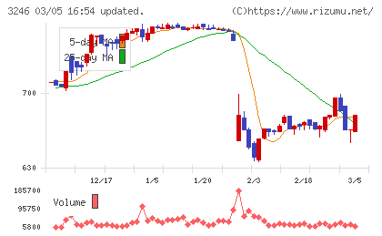 コーセーアールイーチャート