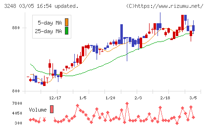 アールエイジチャート