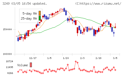 産業ファンド投資法人チャート