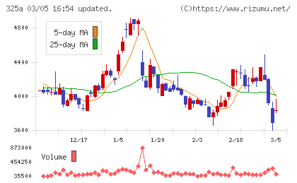 ＴＥＮＴＩＡＬチャート