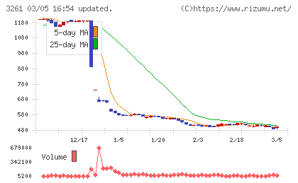 グランディーズチャート
