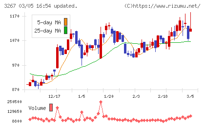 フィル・カンパニーチャート