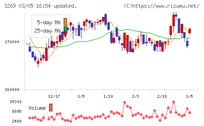 アドバンス・レジデンス投資法人チャート
