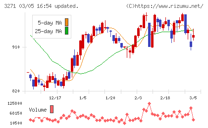 ＴＨＥグローバル社チャート