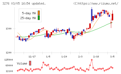 ＪＰＭＣチャート