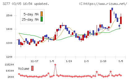 サンセイランディックチャート