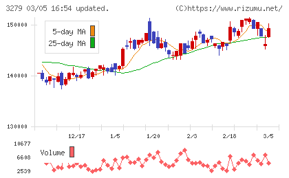 アクティビア・プロパティーズ投資法人チャート