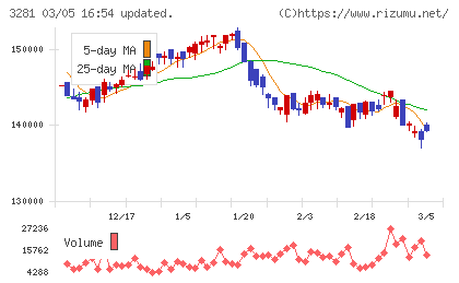 ＧＬＰ投資法人チャート