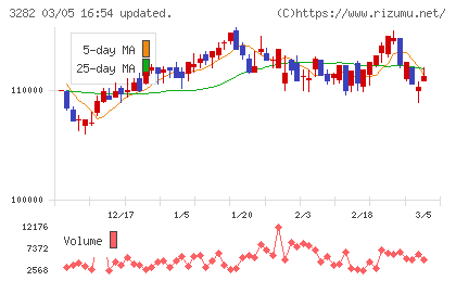 コンフォリア・レジデンシャル投資法人チャート