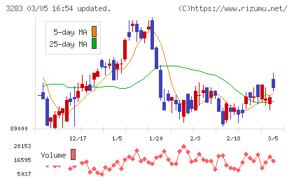 日本プロロジスリート投資法人チャート