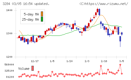フージャースホールディングスチャート