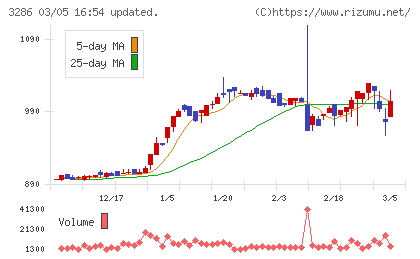 トラストホールディングスチャート