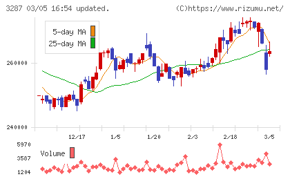 星野リゾート・リート投資法人チャート