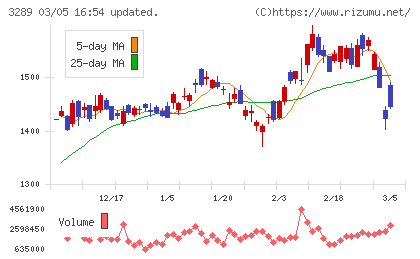 東急不動産ホールディングスチャート