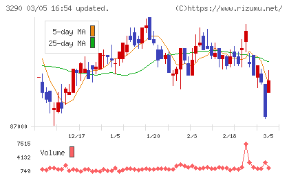 Oneリート投資法人チャート
