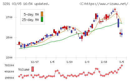 飯田グループホールディングスチャート