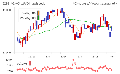 イオンリート投資法人チャート