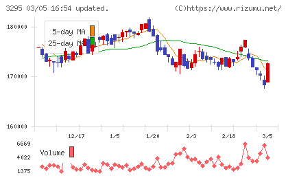 ヒューリックリート投資法人チャート