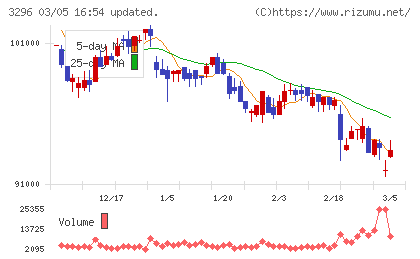日本リート投資法人チャート