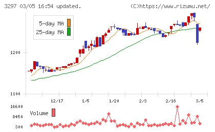 東武住販チャート