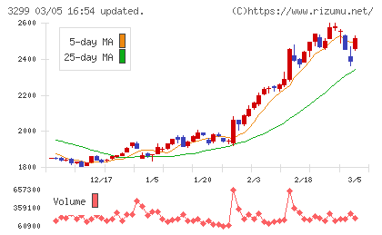 ムゲンエステートチャート