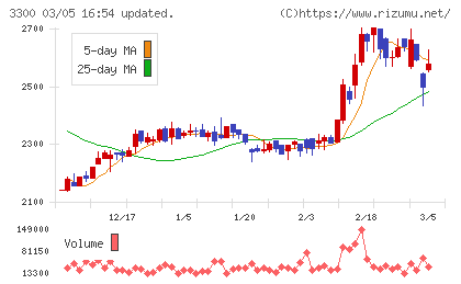 アンビション　ＤＸ　ホールディングスチャート