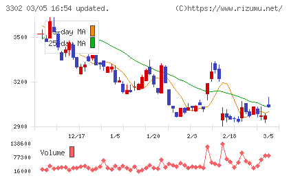 帝国繊維チャート