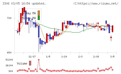日本製麻チャート