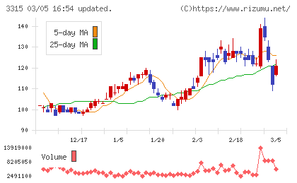 日本コークス工業チャート