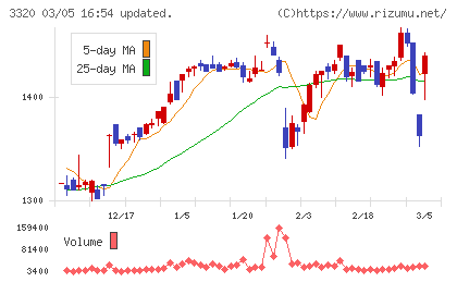 クロスプラスチャート