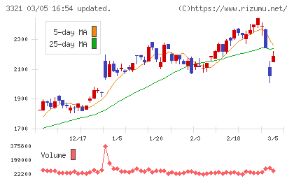 ミタチ産業チャート